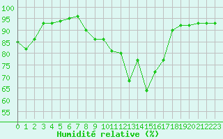 Courbe de l'humidit relative pour Chamonix-Mont-Blanc (74)