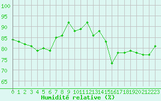 Courbe de l'humidit relative pour Dieppe (76)