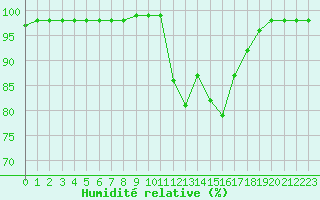 Courbe de l'humidit relative pour Alenon (61)