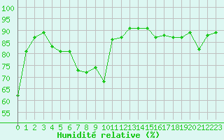 Courbe de l'humidit relative pour Grimentz (Sw)