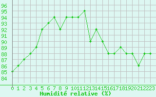 Courbe de l'humidit relative pour Triel-sur-Seine (78)
