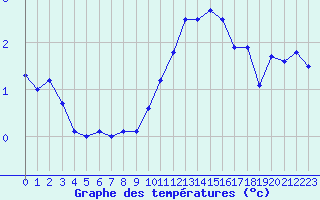 Courbe de tempratures pour Mende - Chabrits (48)