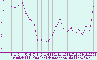 Courbe du refroidissement olien pour Saint-Nazaire (44)