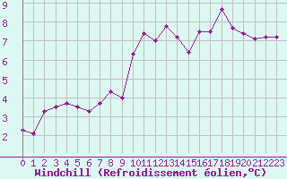Courbe du refroidissement olien pour Saint-Michel-Mont-Mercure (85)