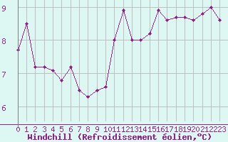 Courbe du refroidissement olien pour Les Herbiers (85)
