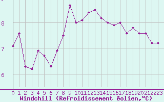 Courbe du refroidissement olien pour Cap de la Hve (76)