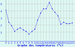 Courbe de tempratures pour Voiron (38)