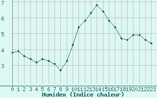 Courbe de l'humidex pour Bourg-Saint-Andol (07)