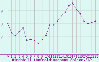 Courbe du refroidissement olien pour Dieppe (76)