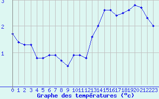 Courbe de tempratures pour Woluwe-Saint-Pierre (Be)