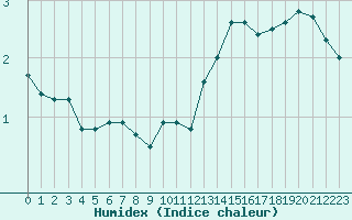 Courbe de l'humidex pour Woluwe-Saint-Pierre (Be)