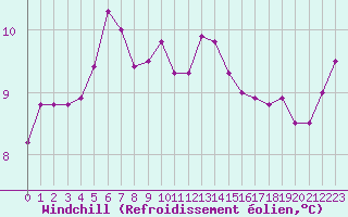 Courbe du refroidissement olien pour Treize-Vents (85)