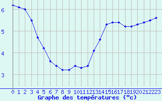 Courbe de tempratures pour Brion (38)