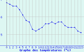 Courbe de tempratures pour Champagne-sur-Seine (77)