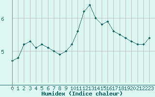 Courbe de l'humidex pour Troyes (10)