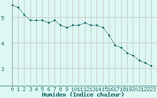 Courbe de l'humidex pour Saint-Sorlin-en-Valloire (26)