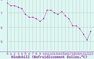 Courbe du refroidissement olien pour Leign-les-Bois (86)