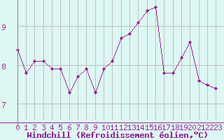 Courbe du refroidissement olien pour Brigueuil (16)