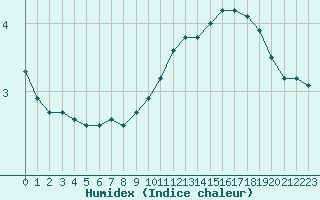 Courbe de l'humidex pour Triel-sur-Seine (78)