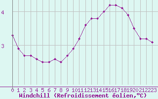 Courbe du refroidissement olien pour Triel-sur-Seine (78)