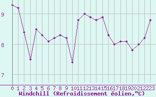 Courbe du refroidissement olien pour Dieppe (76)