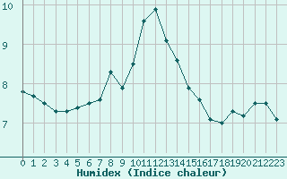 Courbe de l'humidex pour Luxeuil (70)