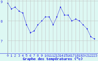 Courbe de tempratures pour Dieppe (76)