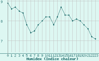 Courbe de l'humidex pour Dieppe (76)