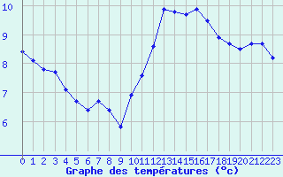 Courbe de tempratures pour Vannes-Sn (56)