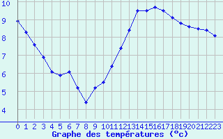 Courbe de tempratures pour Sorcy-Bauthmont (08)