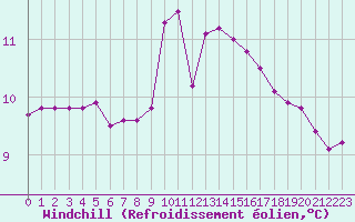 Courbe du refroidissement olien pour Baye (51)