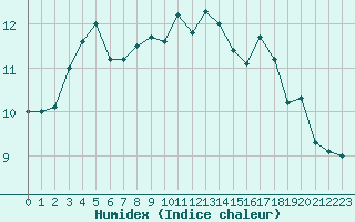 Courbe de l'humidex pour Cap Gris-Nez (62)