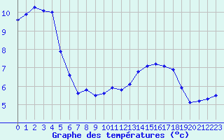 Courbe de tempratures pour Saint-Brieuc (22)