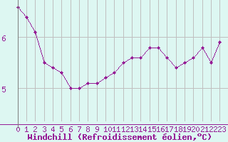 Courbe du refroidissement olien pour Fains-Veel (55)