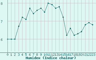 Courbe de l'humidex pour Dunkerque (59)