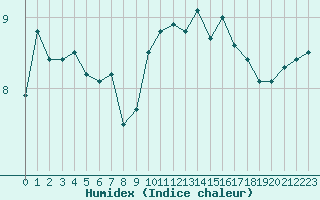 Courbe de l'humidex pour Cherbourg (50)