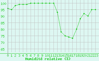 Courbe de l'humidit relative pour Dax (40)