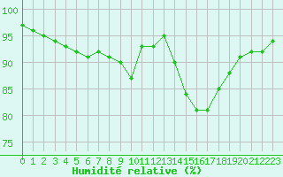 Courbe de l'humidit relative pour Creil (60)