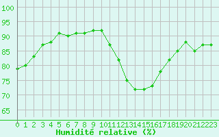 Courbe de l'humidit relative pour Roissy (95)