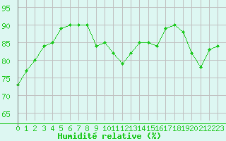 Courbe de l'humidit relative pour Saint-Igneuc (22)