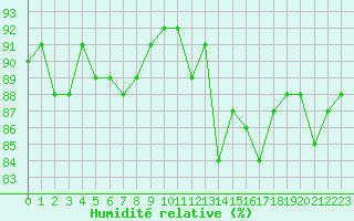 Courbe de l'humidit relative pour Trgueux (22)