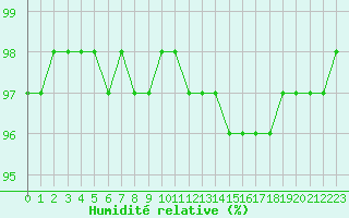 Courbe de l'humidit relative pour Besn (44)