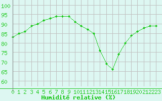 Courbe de l'humidit relative pour Ruffiac (47)