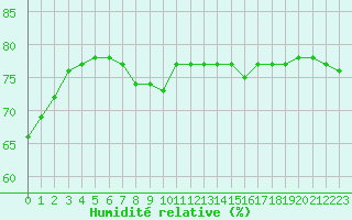 Courbe de l'humidit relative pour Aytr-Plage (17)