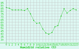 Courbe de l'humidit relative pour Embrun (05)