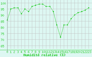 Courbe de l'humidit relative pour Poitiers (86)