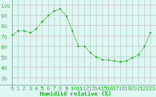 Courbe de l'humidit relative pour Auch (32)