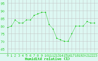 Courbe de l'humidit relative pour Gap-Sud (05)