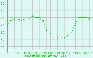 Courbe de l'humidit relative pour Nancy - Ochey (54)