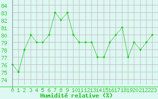 Courbe de l'humidit relative pour Ouessant (29)